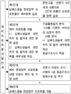 Figure 1.  Study procedures.