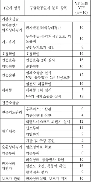 Table 2.  Analysis of Emergency Activity Work Books in Preliminary Prehospital Protocol Details Item