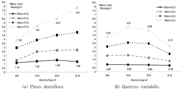 Figure 3.  Profile of temperature distribution to vertical upside of sample surface.