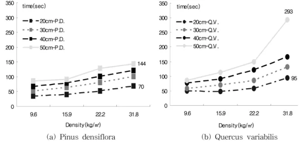 Figure 4 는 소나무 낙엽과 굴참나무 낙엽에 대한 밀