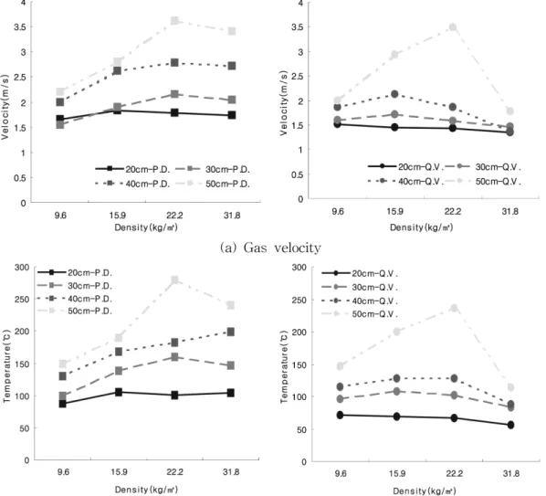 Figure 9.  Gas velocity and temperature profile.