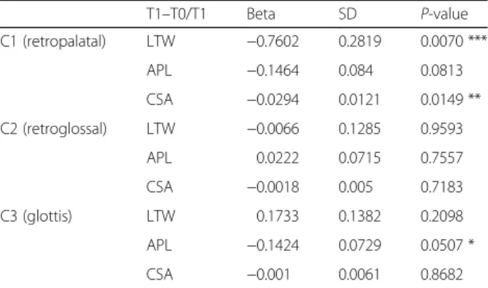 Table 4 Correlation between changes of airway configuration and snoring T1 –T0 Beta SD p value C1 (retropalatal) LTW −1.49 0.7738 0.0542* APL −1.702 0.8928 0.0566* CSA −0.0294 0.0121 0.0149** C2 (retroglossal) LTW −0.1085 0.4528 0.8107 APL −0.0631 0.3974 0