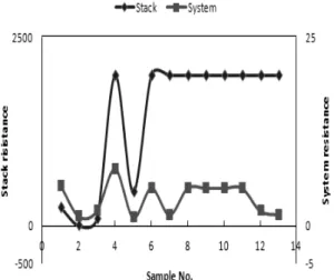 Fig. 5 The system resistance curves as a function of coolant  conductivity