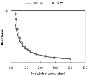 Fig. 7 The graph of insulation resistance (System vs. Vehicle) Fig. 8 The relation between the system resistance and R C 3.2 냉각수 이외 영향 요소(R C ) Fig