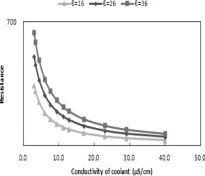 Fig. 9 The relation between the system resistance and ℓ 자의 전기적 연결을 어렵게 하면 동일한 R W , R C 일지 라도 절연 저항 (R V )을 증가시킬 수 있다
