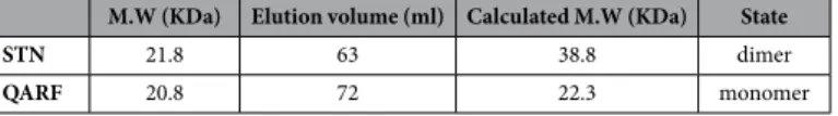 Table 2.   Analyzed molecular weight through the size exclusion gel chromatograph.