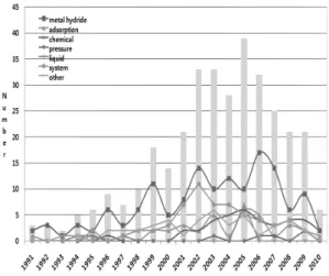 Fig. 3 The patent  trends of hydrogen storage technology in 