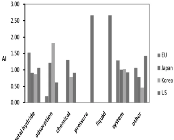 Fig. 5 The patent trends of hydrogen storage technology in Japan