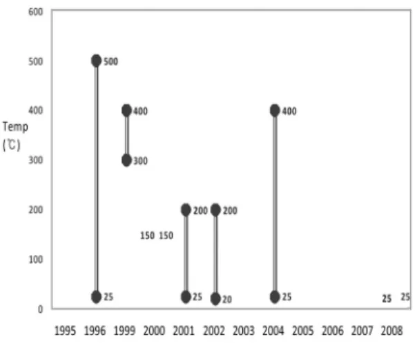 Fig. 9 Trends of absorption pressure of the metal hydride