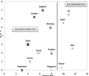 Fig. 11 Citation ratio of patents applied to US
