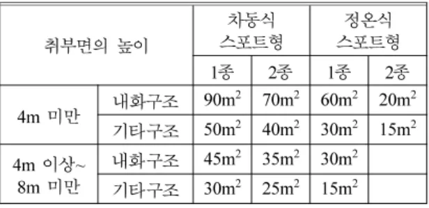 Table 3.  Japan’s Installation Standard for Heat Detector