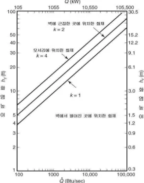 Figure 1.  Heat release rate vs. flame height.