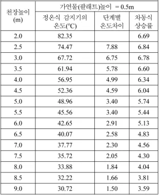 Table 4.  Ceiling Height Versus Detector Temperature