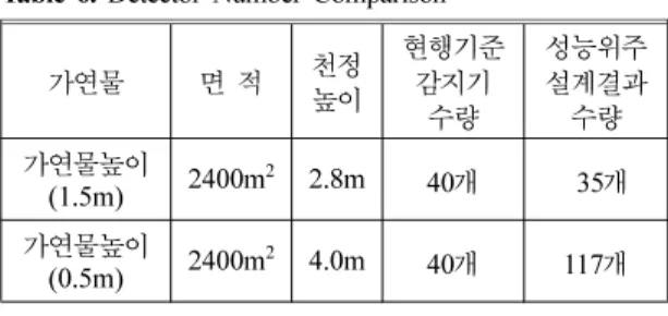 Table 6.  Detector Number Comparison