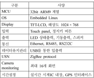Table 1.  Main Specifications Overview