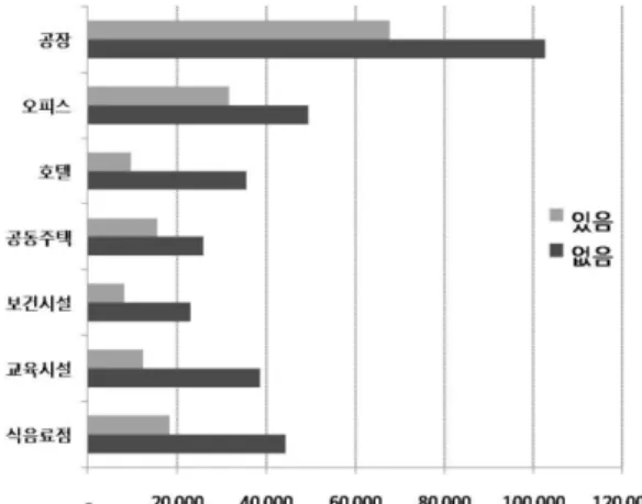 Figure 1.  The amount of damage by usage according to the existence of sprinkler system.