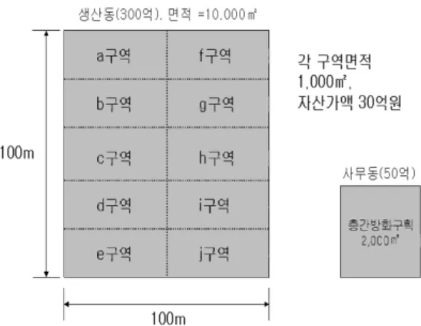 Figure 2.  Fire separations without sprinkler system.
