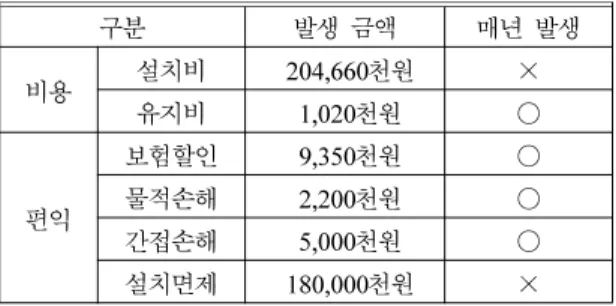 Table 3.  Annual Economic Utility