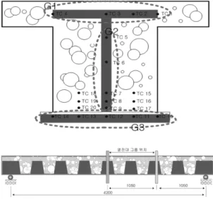 Figure 2.  Thermocouple location &amp; grouping.