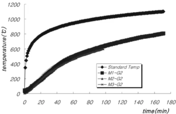 Figure 5.  Temperature of web member.