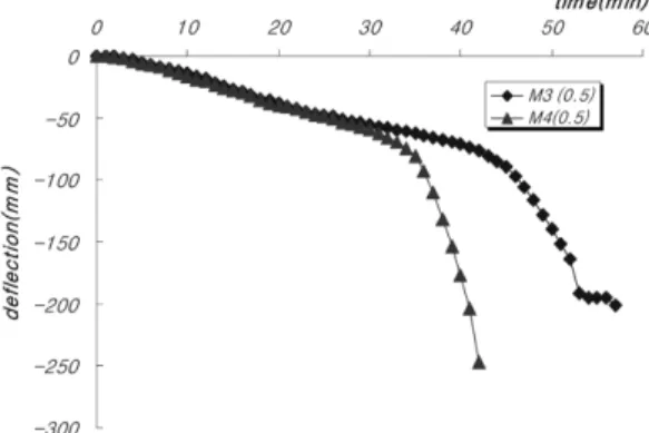 Figure 10.  Bottom flange temperature of shape change specimens.