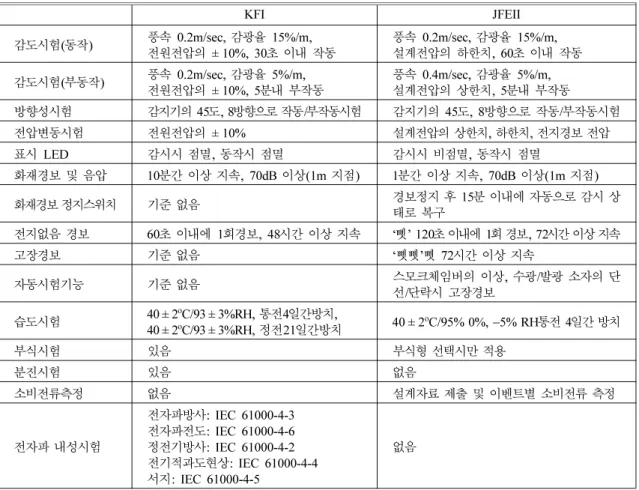Table 1.  Test Comparison between KFI and JFEI
