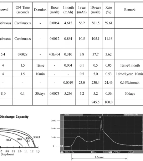 Figure 10.  Battery discharge characteristics (datasheet).
