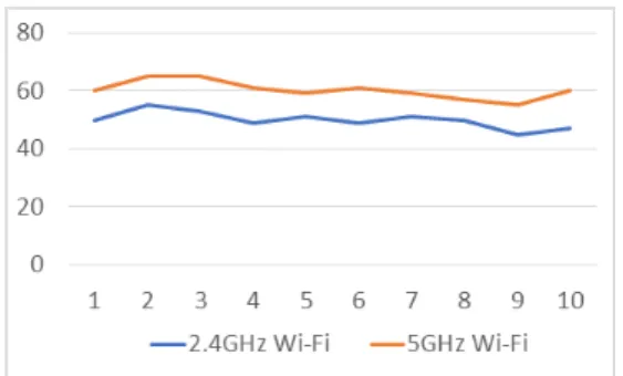 Fig. 13. Data communication total speed comparison between  the  enhancement  device  group  and  the  general  device  group