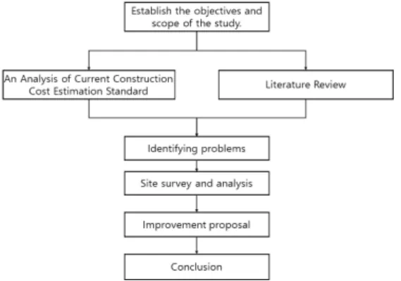 Fig.  1.  Process  of  research