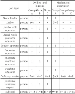 Table  4.  Combination  of  drilling  and  muck  handling equipment  when  excavating  a  tunnel[1]