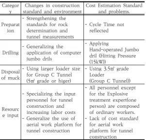 Table  6.  Changes  in  Tunnel  construction  standards  and  Cost  estimation  standards