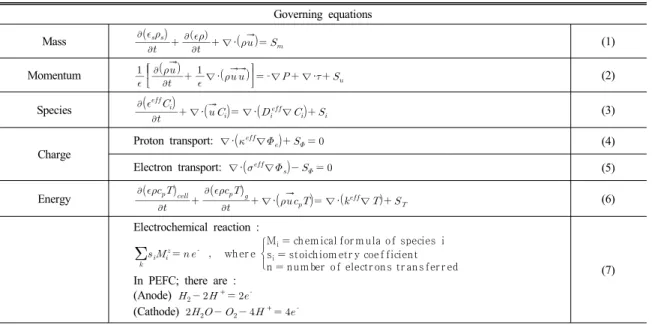 Table 1 PEFC cold start model governing equations Governing equations Mass         ∇·       (1) Momentum         ∇·        ‐∇   ∇·    (2) Species        ∇·       ∇·  
