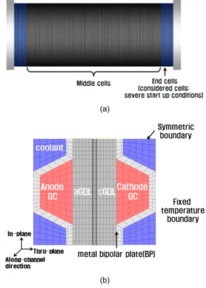 Fig. 1 Schematic of a PEFC stack (a) and mesh configuration  of PEFC (b)비정상 PEFC  저온시동 모델을 기반으로 하고 있다