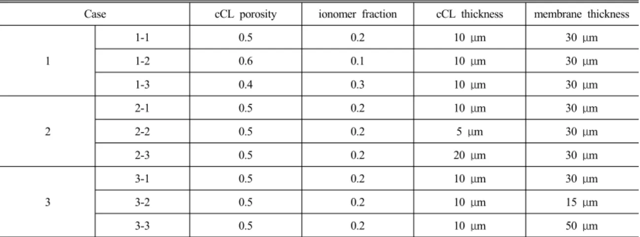 Table 4 Simulation cases