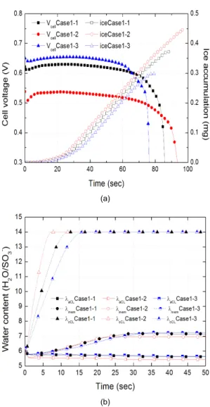 Fig. 4 Effects of cathode catalyst layer composition in the  middle cell: (a) cell voltage and temperature in the cCL (b)  water content in the aCL, cCL and membrane