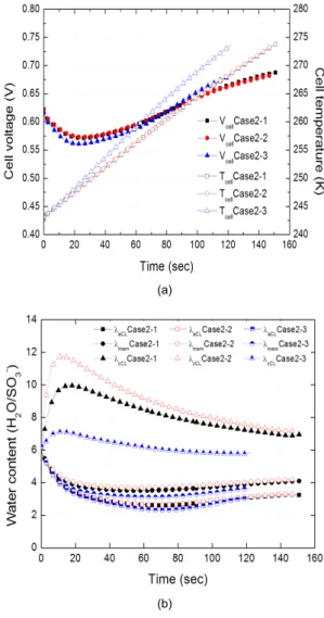 Fig. 5 Effects of cathode catalyst layer thickness in the  end cell: (a) cell voltage and ice accumulation in the cCL  (b) water content in the aCL, cCL and membrane