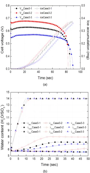 Fig. 8 Effects of membrane thickness in the middle cell: (a)  cell voltage and temperature in the cCL (b) water content  in the aCL, cCL and membrane