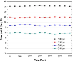 Fig. 5 Dew point temperature of exit dry air over selected  operating temperature (Flow rate 10lpm, 15lpm, P=1.5bar)