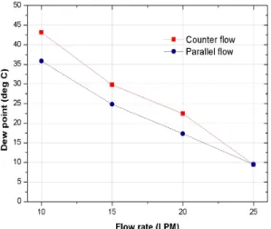 Fig. 7 Comparison of exit dry air dew point between counter  flow and parallel flow (P=1.5bar)