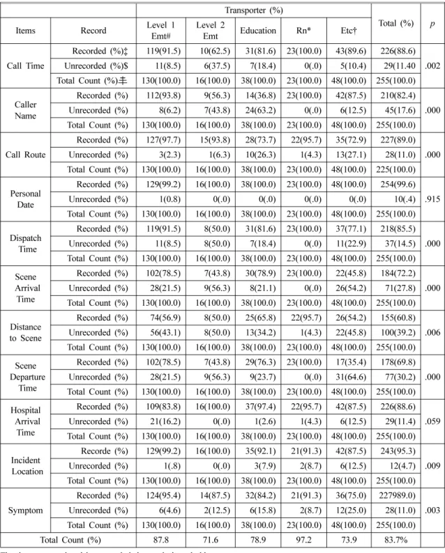 Table 1.  Emergency Medical Services Information (n = 255)