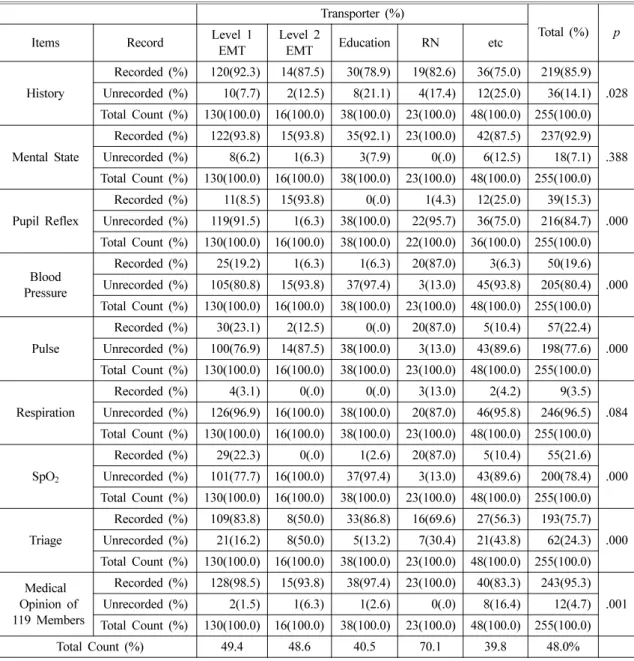 Table 2.  Patients Triage, Assessment (n = 255)