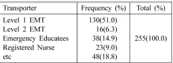 Table 5.  Statistics (n = 255)