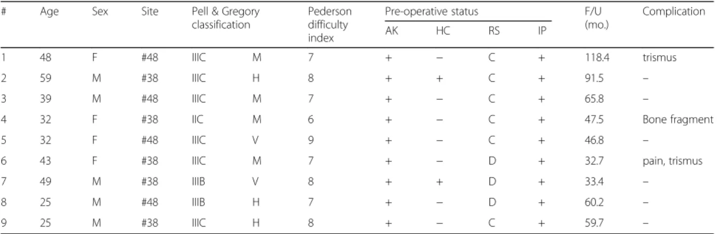 Fig. 2 A panoramic view of pre- and post-IPO of the mandibular right third molar. a Pre-IPO