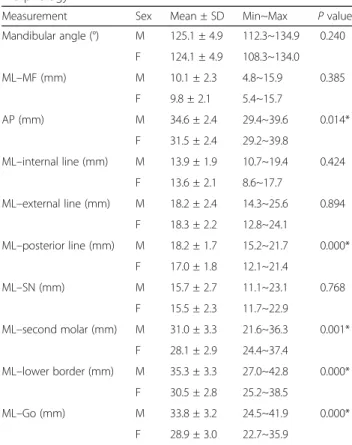 Table 1 Measurements of mandibular ramus morphology 1. Mandibular angle: angle between two tangent lines of ower border