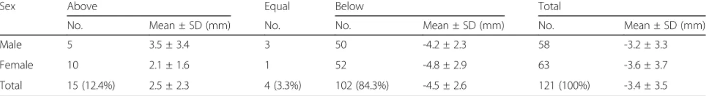 Table 4 Relationship of mandibular foramen to occlusal plane