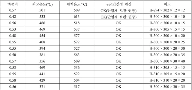 Table 7.  Evaluation for Structural Stabilities of Columns