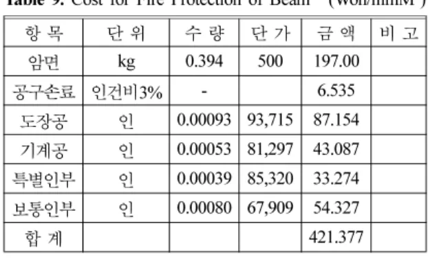 Table 9.  Cost for Fire Protection of Beam (Won/mmM 2 )