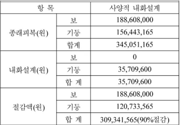 Table 13.  Cost for Gypsum Wallboard Construction (Won/m 2 )