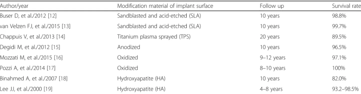 Table 1 The survival rates by modifications of the implant surface