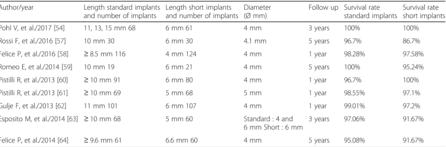 Table 2 The survival rate of standard and short implants Author/year Length standard implants